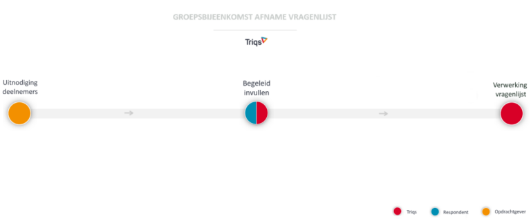 Groepsbijeenkomst afname vragenlijst